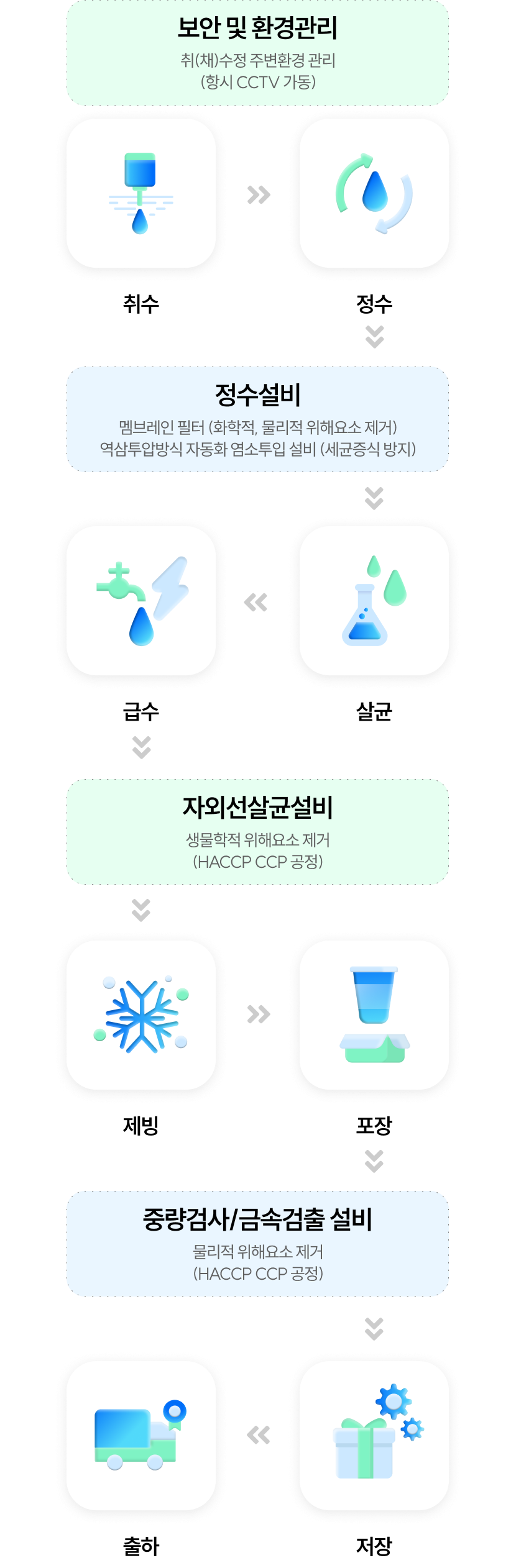 보안 및 환경관리 취(채)수정 주변환경 관리 (항시 CCTV 가동)